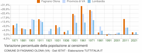 Grafico variazione percentuale della popolazione Comune di Fagnano Olona (VA)
