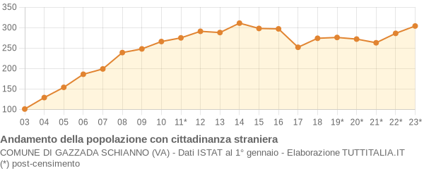 Andamento popolazione stranieri Comune di Gazzada Schianno (VA)