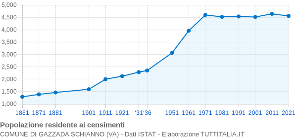 Grafico andamento storico popolazione Comune di Gazzada Schianno (VA)