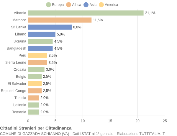 Grafico cittadinanza stranieri - Gazzada Schianno 2007