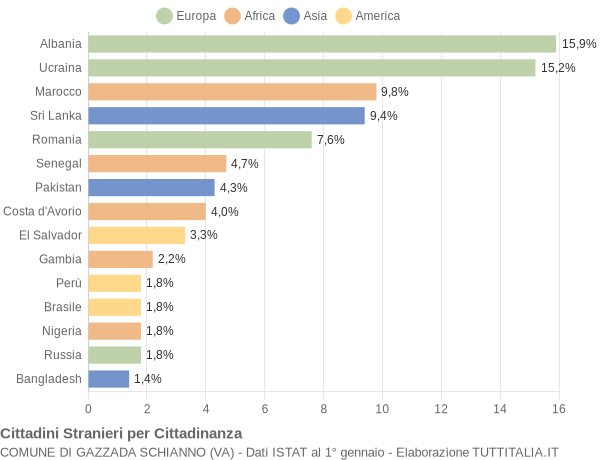 Grafico cittadinanza stranieri - Gazzada Schianno 2019