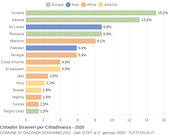 Grafico cittadinanza stranieri - Gazzada Schianno 2020