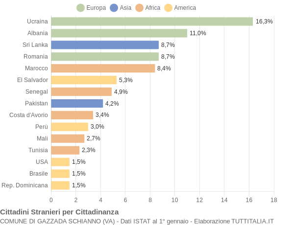 Grafico cittadinanza stranieri - Gazzada Schianno 2021