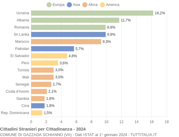 Grafico cittadinanza stranieri - Gazzada Schianno 2024