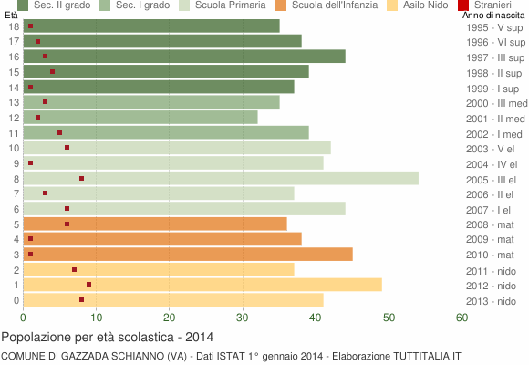 Grafico Popolazione in età scolastica - Gazzada Schianno 2014