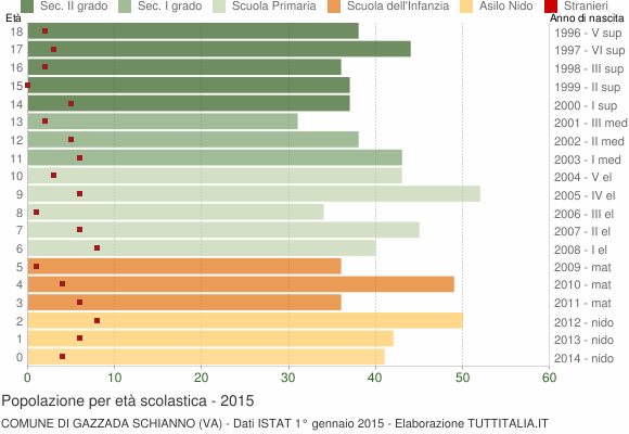 Grafico Popolazione in età scolastica - Gazzada Schianno 2015