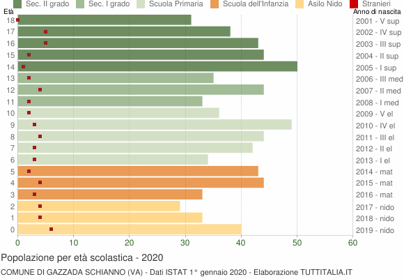 Grafico Popolazione in età scolastica - Gazzada Schianno 2020