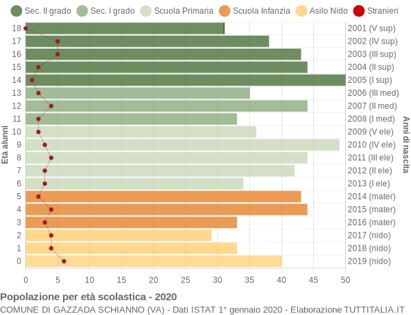 Grafico Popolazione in età scolastica - Gazzada Schianno 2020