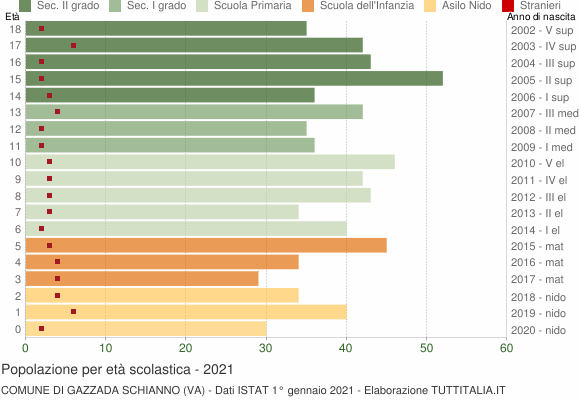 Grafico Popolazione in età scolastica - Gazzada Schianno 2021