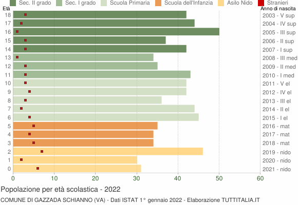 Grafico Popolazione in età scolastica - Gazzada Schianno 2022