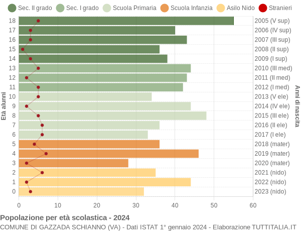 Grafico Popolazione in età scolastica - Gazzada Schianno 2024