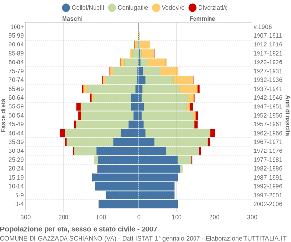 Grafico Popolazione per età, sesso e stato civile Comune di Gazzada Schianno (VA)