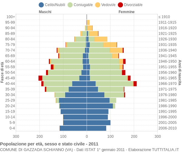 Grafico Popolazione per età, sesso e stato civile Comune di Gazzada Schianno (VA)