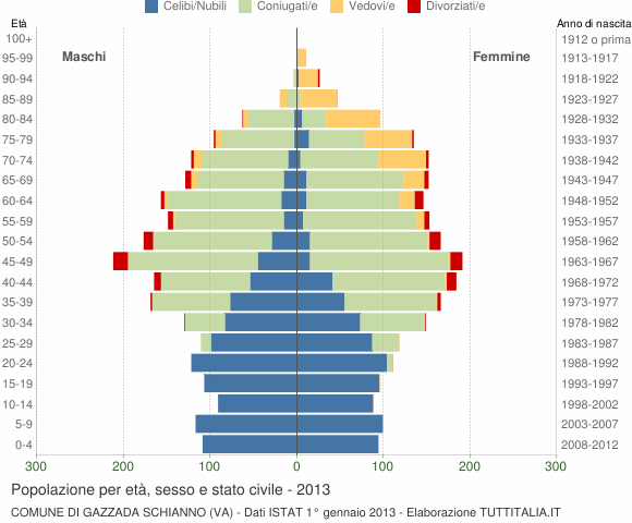 Grafico Popolazione per età, sesso e stato civile Comune di Gazzada Schianno (VA)