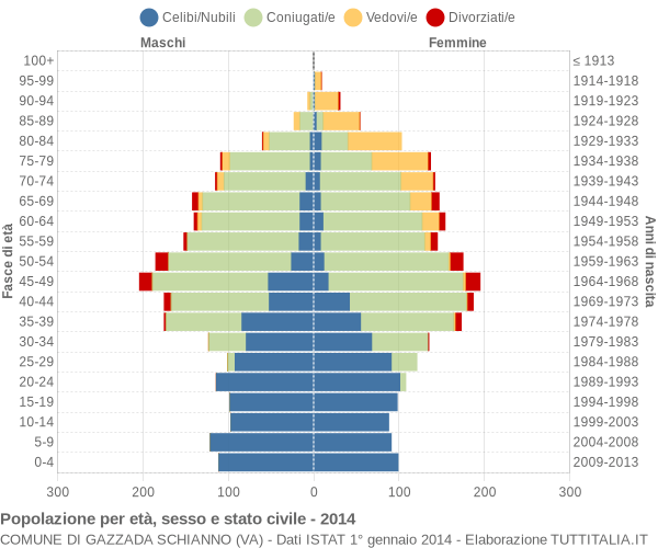 Grafico Popolazione per età, sesso e stato civile Comune di Gazzada Schianno (VA)