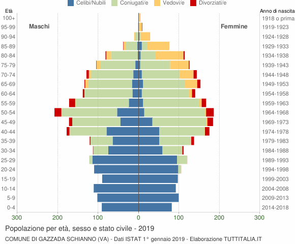 Grafico Popolazione per età, sesso e stato civile Comune di Gazzada Schianno (VA)
