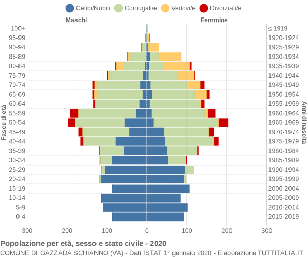 Grafico Popolazione per età, sesso e stato civile Comune di Gazzada Schianno (VA)