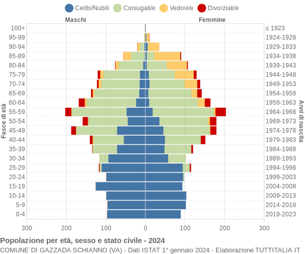 Grafico Popolazione per età, sesso e stato civile Comune di Gazzada Schianno (VA)