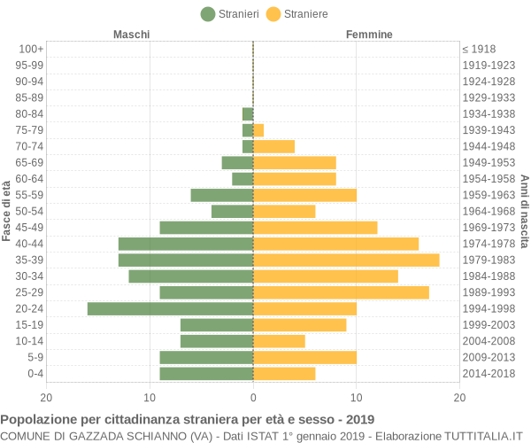 Grafico cittadini stranieri - Gazzada Schianno 2019