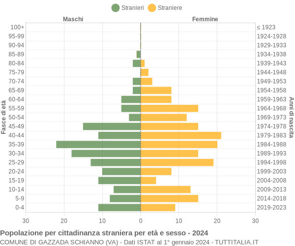 Grafico cittadini stranieri - Gazzada Schianno 2024