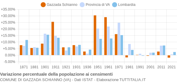 Grafico variazione percentuale della popolazione Comune di Gazzada Schianno (VA)