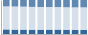 Grafico struttura della popolazione Comune di Gazzada Schianno (VA)