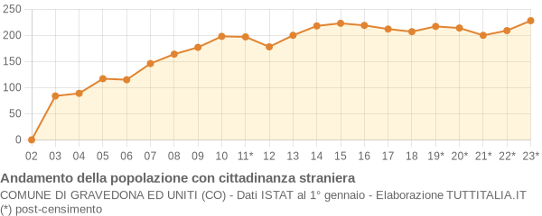 Andamento popolazione stranieri Comune di Gravedona ed Uniti (CO)