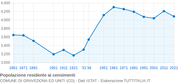 Grafico andamento storico popolazione Comune di Gravedona ed Uniti (CO)