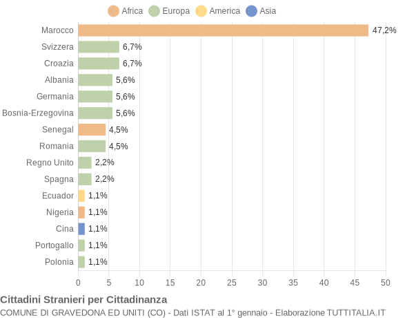 Grafico cittadinanza stranieri - Gravedona ed Uniti 2004