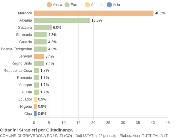 Grafico cittadinanza stranieri - Gravedona ed Uniti 2005