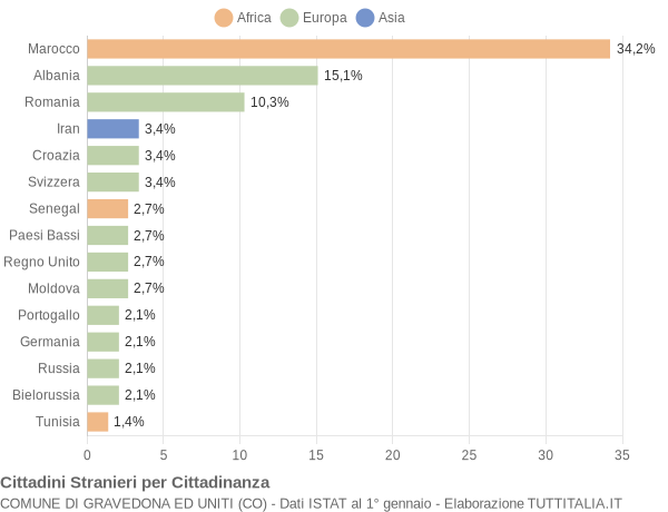 Grafico cittadinanza stranieri - Gravedona ed Uniti 2007