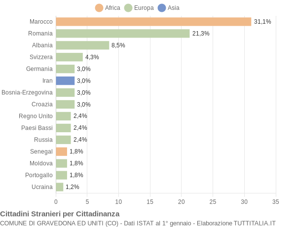 Grafico cittadinanza stranieri - Gravedona ed Uniti 2008