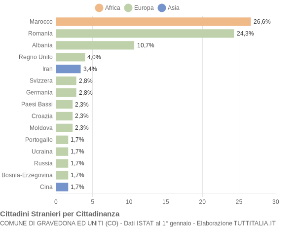 Grafico cittadinanza stranieri - Gravedona ed Uniti 2009