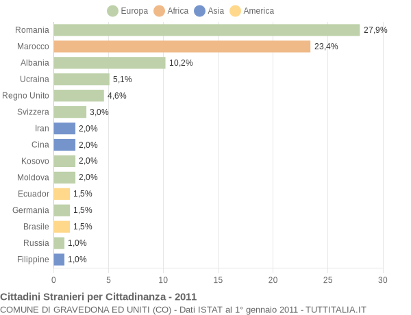 Grafico cittadinanza stranieri - Gravedona ed Uniti 2011