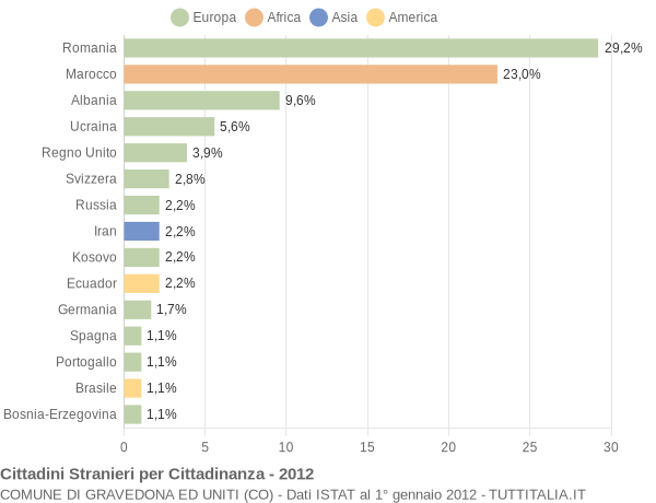 Grafico cittadinanza stranieri - Gravedona ed Uniti 2012