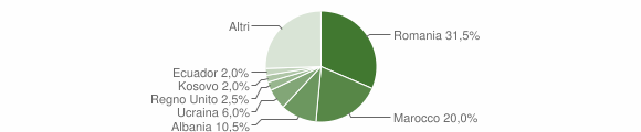 Grafico cittadinanza stranieri - Gravedona ed Uniti 2013