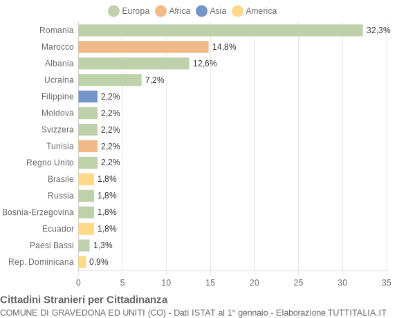 Grafico cittadinanza stranieri - Gravedona ed Uniti 2015