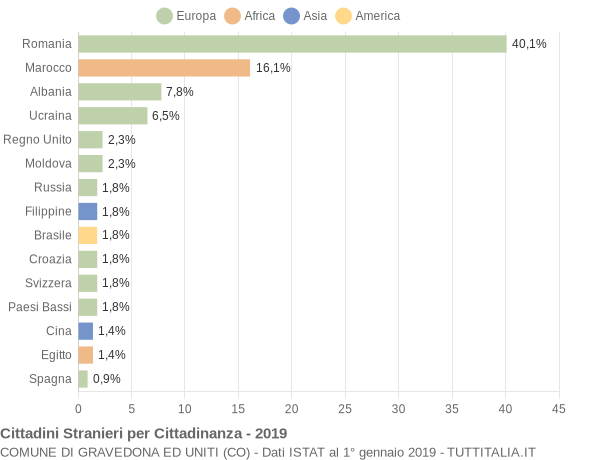 Grafico cittadinanza stranieri - Gravedona ed Uniti 2019