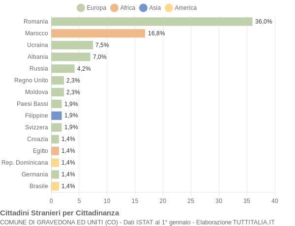 Grafico cittadinanza stranieri - Gravedona ed Uniti 2020