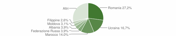 Grafico cittadinanza stranieri - Gravedona ed Uniti 2023