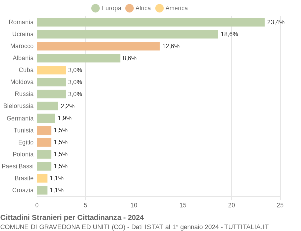 Grafico cittadinanza stranieri - Gravedona ed Uniti 2024