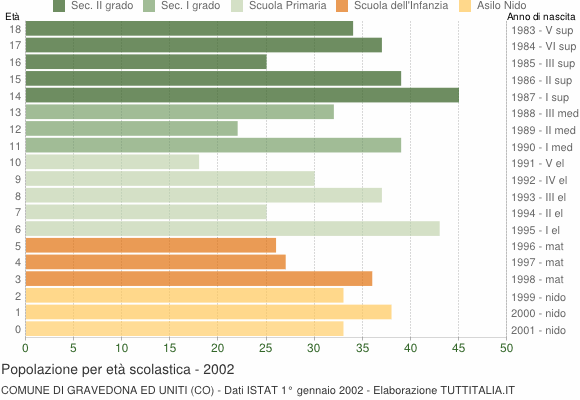 Grafico Popolazione in età scolastica - Gravedona ed Uniti 2002