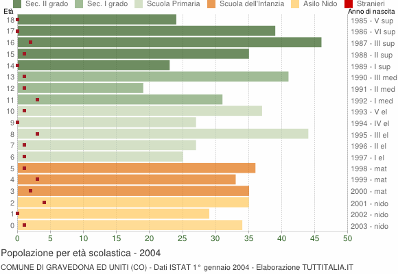 Grafico Popolazione in età scolastica - Gravedona ed Uniti 2004
