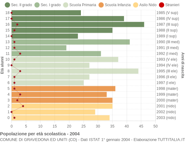 Grafico Popolazione in età scolastica - Gravedona ed Uniti 2004