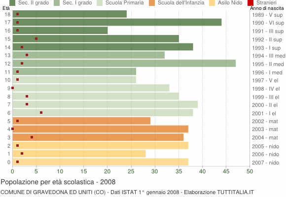 Grafico Popolazione in età scolastica - Gravedona ed Uniti 2008