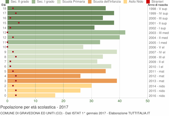 Grafico Popolazione in età scolastica - Gravedona ed Uniti 2017