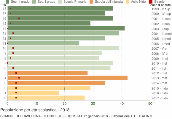 Grafico Popolazione in età scolastica - Gravedona ed Uniti 2018