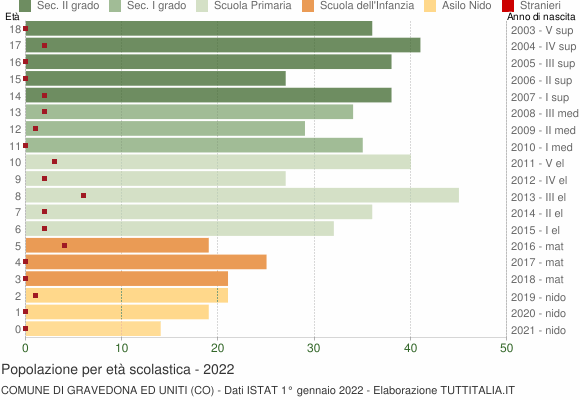 Grafico Popolazione in età scolastica - Gravedona ed Uniti 2022