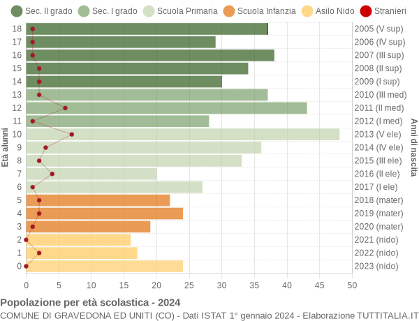 Grafico Popolazione in età scolastica - Gravedona ed Uniti 2024