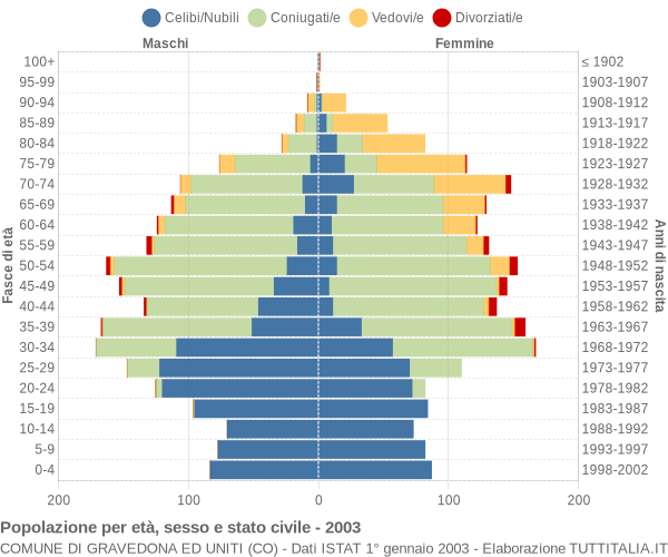 Grafico Popolazione per età, sesso e stato civile Comune di Gravedona ed Uniti (CO)